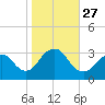 Shooting Thorofare tide chart for Monday, October 27, 2025