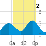 Shooting Thorofare tide chart for Thursday, October 2, 2025