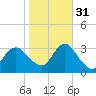 Shooting Thorofare tide chart for Friday, October 31, 2025