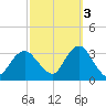 Shooting Thorofare tide chart for Friday, October 3, 2025
