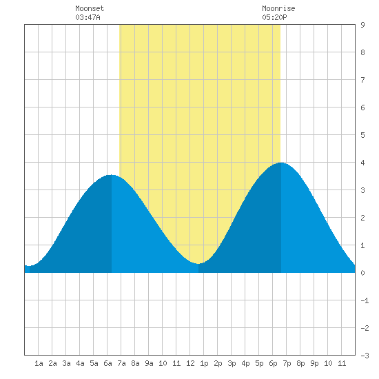 Shooting Thorofare tide chart for Saturday, October 4, 2025