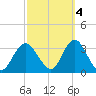 Shooting Thorofare tide chart for Saturday, October 4, 2025