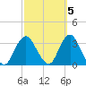 Shooting Thorofare tide chart for Sunday, October 5, 2025
