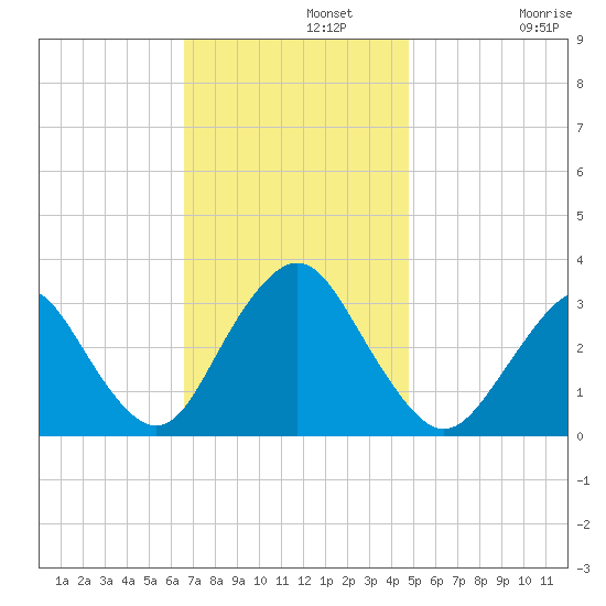 Shooting Thorofare tide chart for Monday, November 10, 2025