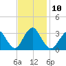Shooting Thorofare tide chart for Monday, November 10, 2025