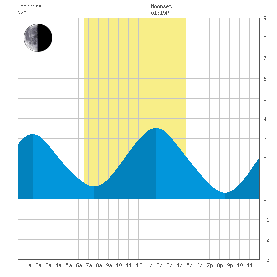 Shooting Thorofare tide chart for Wednesday, November 12, 2025