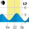 Shooting Thorofare tide chart for Wednesday, November 12, 2025