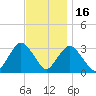Shooting Thorofare tide chart for Sunday, November 16, 2025