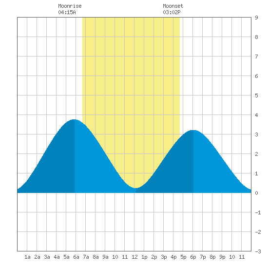 Shooting Thorofare tide chart for Monday, November 17, 2025