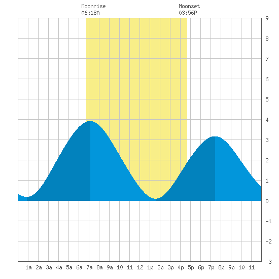 Shooting Thorofare tide chart for Wednesday, November 19, 2025