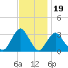Shooting Thorofare tide chart for Wednesday, November 19, 2025