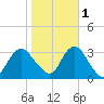 Shooting Thorofare tide chart for Saturday, November 1, 2025