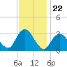 Shooting Thorofare tide chart for Saturday, November 22, 2025