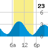 Shooting Thorofare tide chart for Sunday, November 23, 2025
