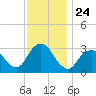 Shooting Thorofare tide chart for Monday, November 24, 2025