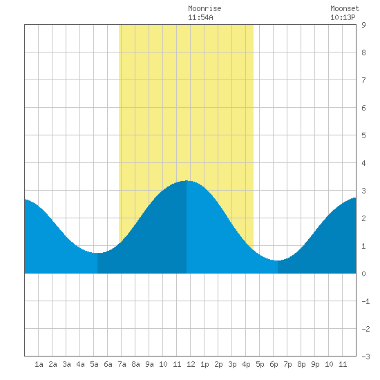 Shooting Thorofare tide chart for Wednesday, November 26, 2025
