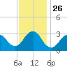 Shooting Thorofare tide chart for Wednesday, November 26, 2025