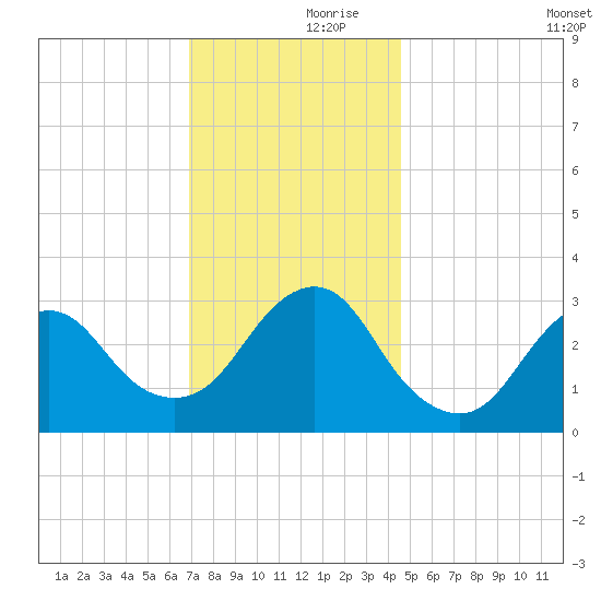 Shooting Thorofare tide chart for Thursday, November 27, 2025