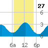 Shooting Thorofare tide chart for Thursday, November 27, 2025