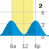 Shooting Thorofare tide chart for Sunday, November 2, 2025