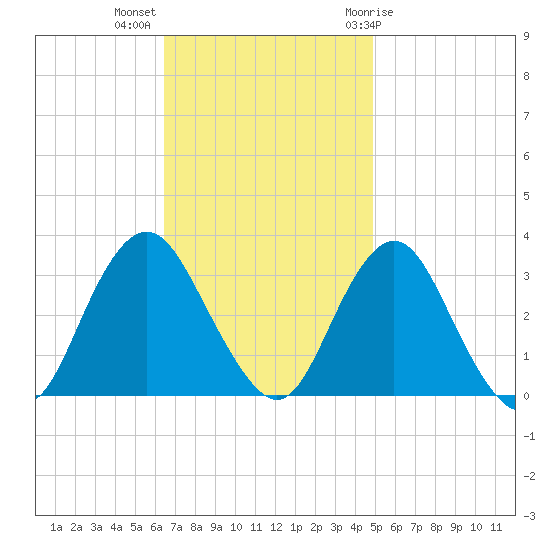 Shooting Thorofare tide chart for Monday, November 3, 2025
