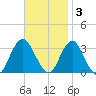Shooting Thorofare tide chart for Monday, November 3, 2025