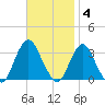 Shooting Thorofare tide chart for Tuesday, November 4, 2025