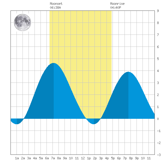 Shooting Thorofare tide chart for Wednesday, November 5, 2025
