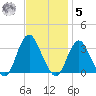 Shooting Thorofare tide chart for Wednesday, November 5, 2025