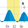 Shooting Thorofare tide chart for Thursday, November 6, 2025