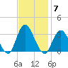 Shooting Thorofare tide chart for Friday, November 7, 2025