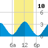 Shooting Thorofare tide chart for Wednesday, December 10, 2025