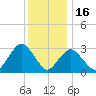 Shooting Thorofare tide chart for Tuesday, December 16, 2025
