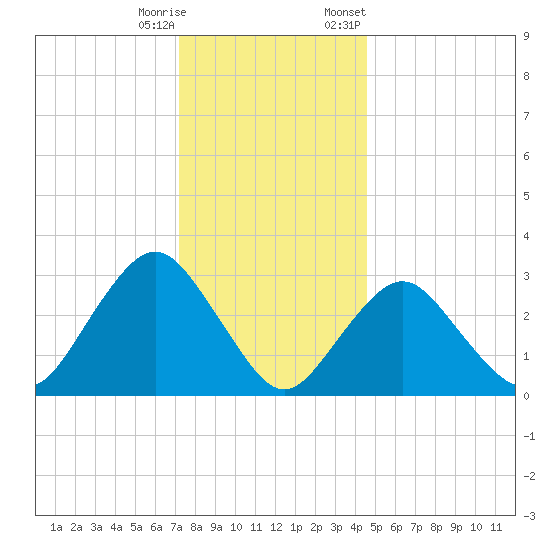 Shooting Thorofare tide chart for Wednesday, December 17, 2025