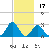 Shooting Thorofare tide chart for Wednesday, December 17, 2025