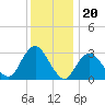 Shooting Thorofare tide chart for Saturday, December 20, 2025