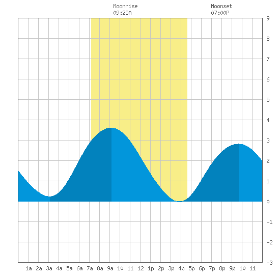 Shooting Thorofare tide chart for Monday, December 22, 2025