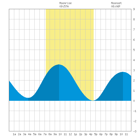 Shooting Thorofare tide chart for Tuesday, December 23, 2025