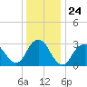 Shooting Thorofare tide chart for Wednesday, December 24, 2025