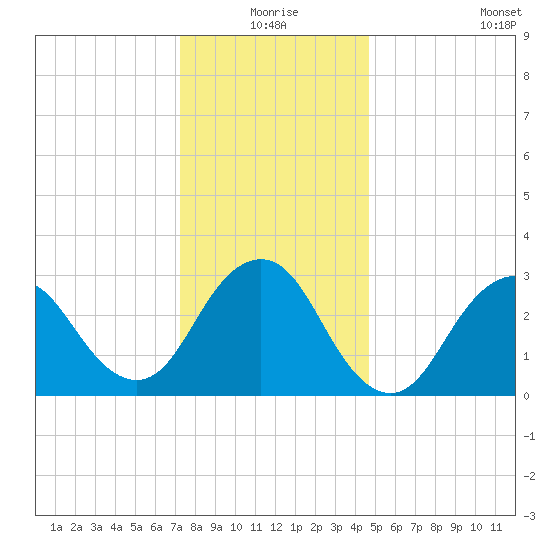 Shooting Thorofare tide chart for Thursday, December 25, 2025