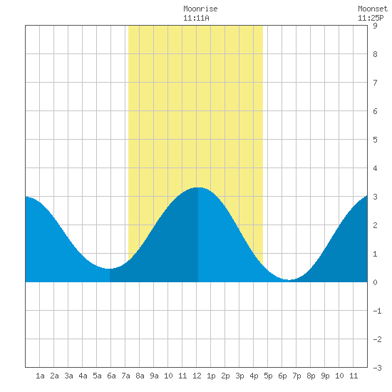 Shooting Thorofare tide chart for Friday, December 26, 2025