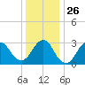 Shooting Thorofare tide chart for Friday, December 26, 2025