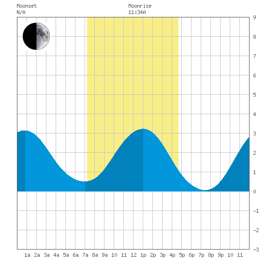 Shooting Thorofare tide chart for Saturday, December 27, 2025