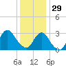 Shooting Thorofare tide chart for Monday, December 29, 2025
