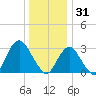 Shooting Thorofare tide chart for Wednesday, December 31, 2025