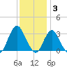 Shooting Thorofare tide chart for Wednesday, December 3, 2025