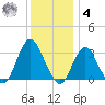 Shooting Thorofare tide chart for Thursday, December 4, 2025
