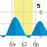 Shooting Thorofare tide chart for Friday, December 5, 2025
