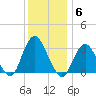 Shooting Thorofare tide chart for Saturday, December 6, 2025