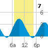 Shooting Thorofare tide chart for Sunday, December 7, 2025